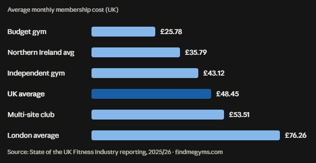 Average monthly gym membership cost by gym type and UK region