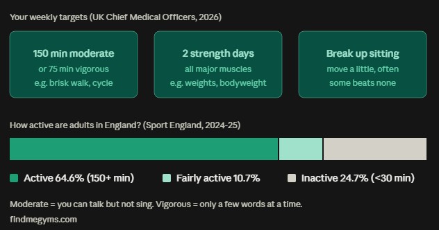 Infographic of UK Chief Medical Officers 2026 weekly physical activity targets