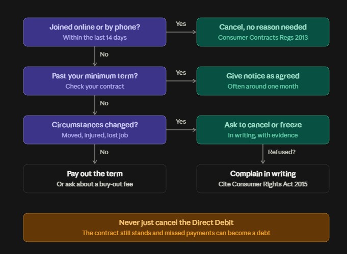 Flowchart diagram outlining UK gym cancellation rules and decision paths